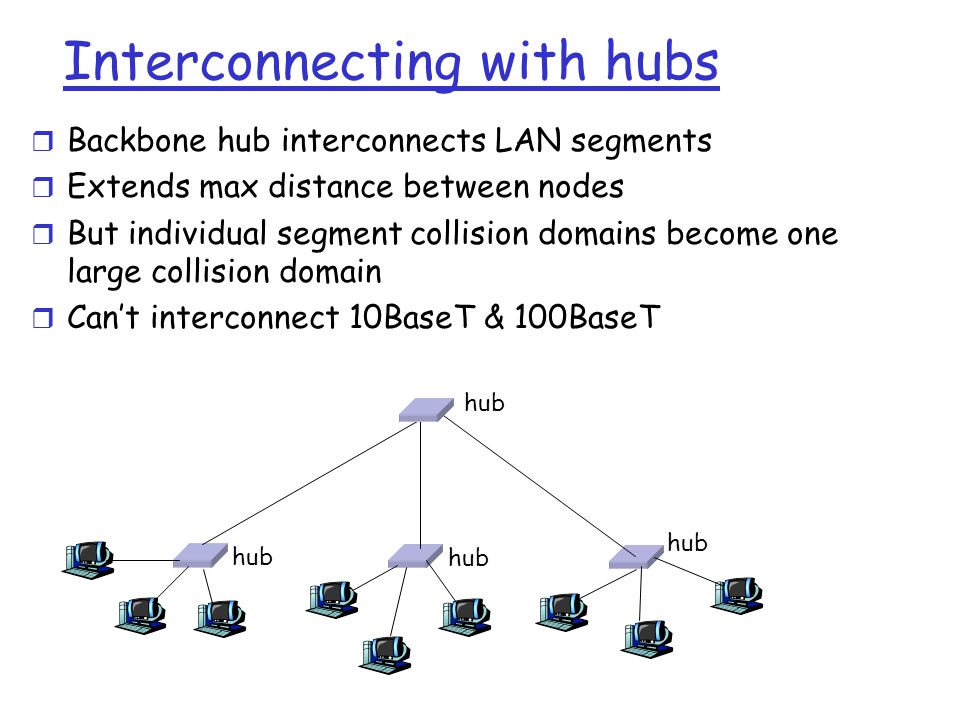 Interconnecting with hubs r Backbone hub interconnects LAN segments r Extends max distance between nodes r But individual segment collision domains become one large collision domain r Can’t interconnect 10BaseT & 100BaseT hub