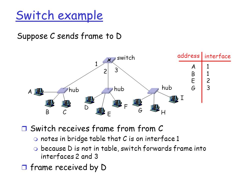 Switch example Suppose C sends frame to D r Switch receives frame from from C m notes in bridge table that C is on interface 1 m because D is not in table, switch forwards frame into interfaces 2 and 3 r frame received by D hub switch A B C D E F G H I address interface ABEGABEG