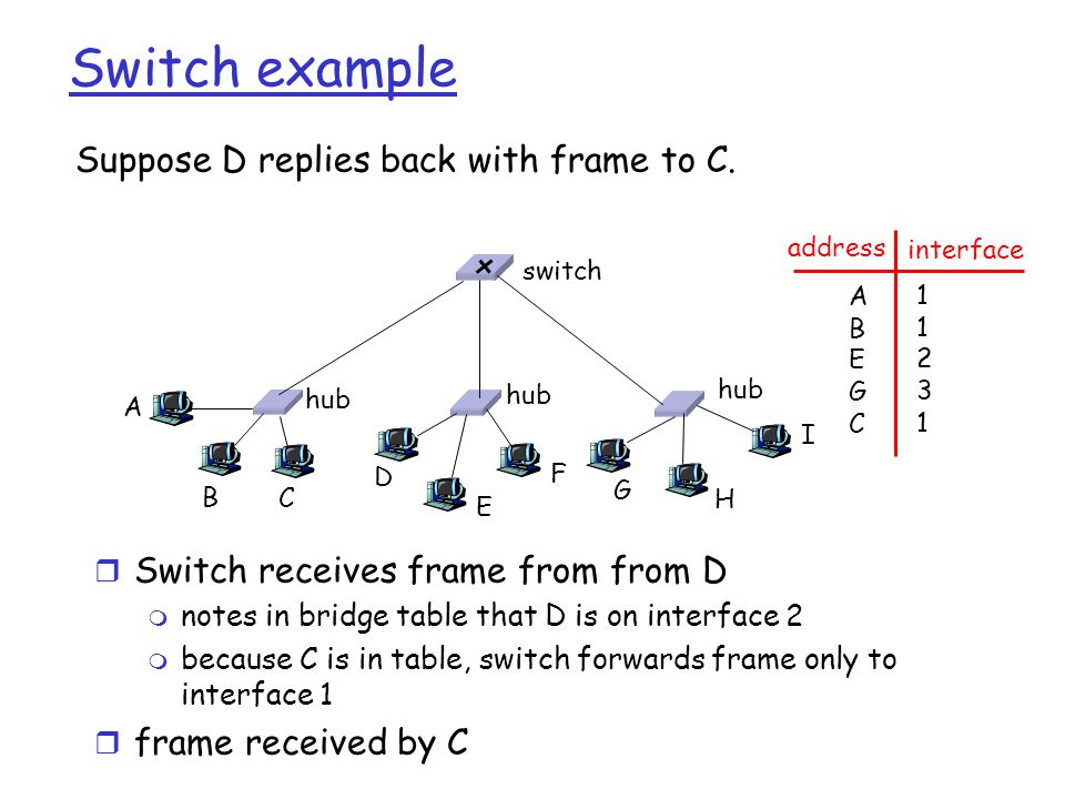 Switch example Suppose D replies back with frame to C.