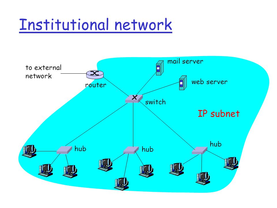 Institutional network hub switch to external network router IP subnet mail server web server