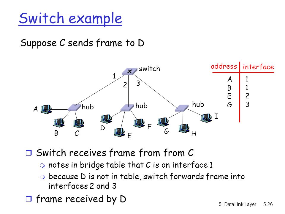 5: DataLink Layer5-26 Switch example Suppose C sends frame to D r Switch receives frame from from C m notes in bridge table that C is on interface 1 m because D is not in table, switch forwards frame into interfaces 2 and 3 r frame received by D hub switch A B C D E F G H I address interface ABEGABEG