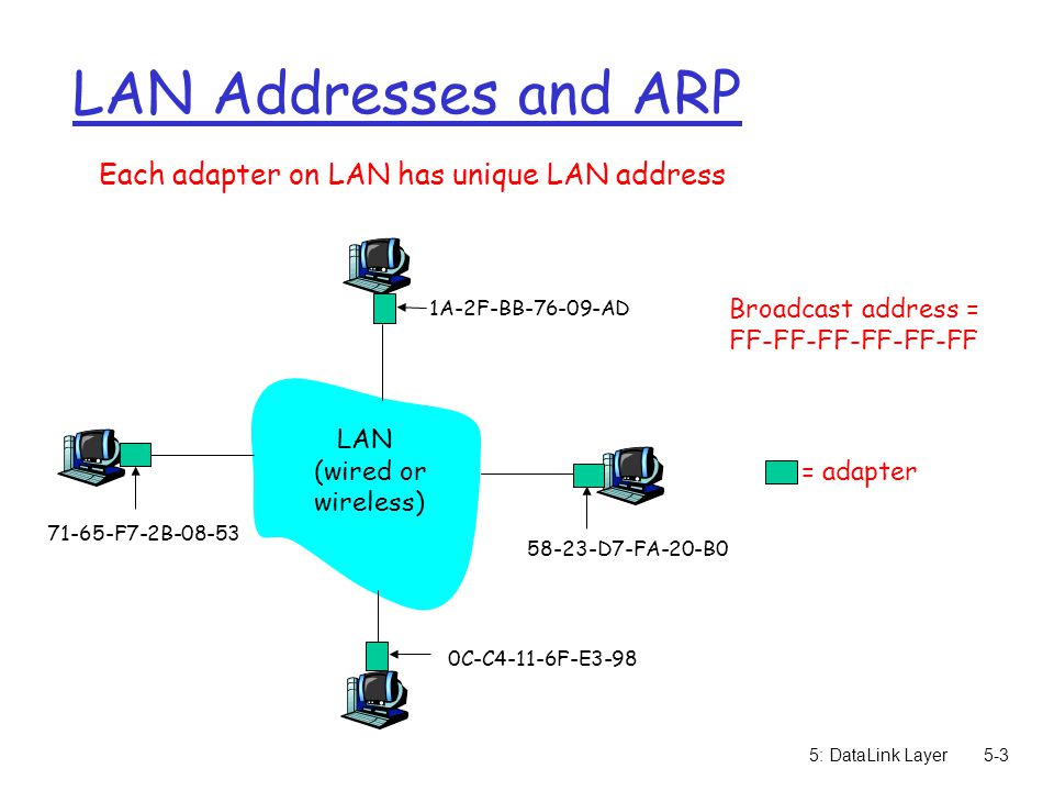 5: DataLink Layer5-3 LAN Addresses and ARP Each adapter on LAN has unique LAN address Broadcast address = FF-FF-FF-FF-FF-FF = adapter 1A-2F-BB AD D7-FA-20-B0 0C-C4-11-6F-E F7-2B LAN (wired or wireless)