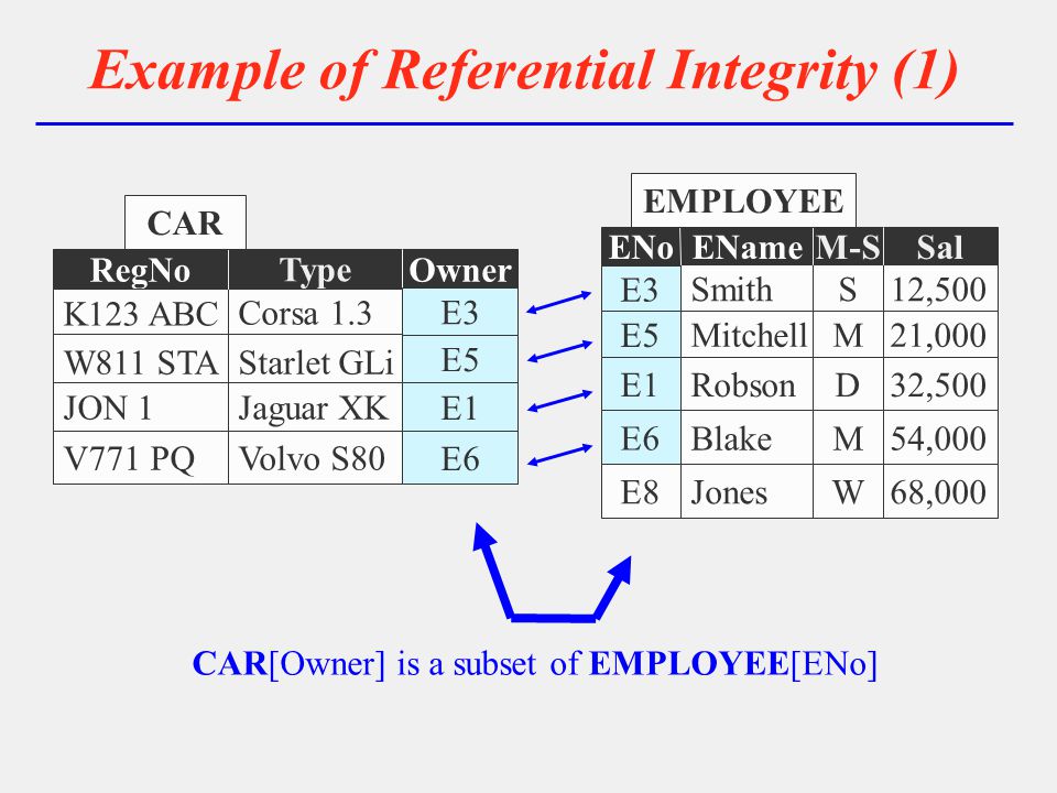 Integrity referential Preserve referential