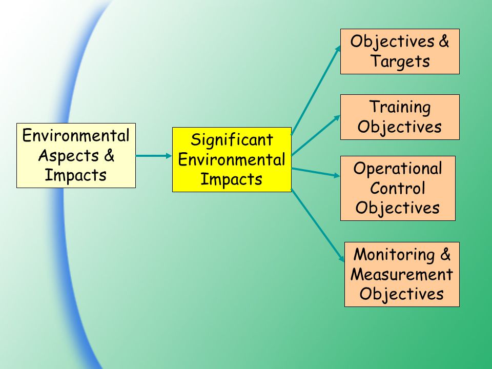 Environmental Aspects & Impacts Significant Environmental Impacts Objectives & Targets Training Objectives Operational Control Objectives Monitoring & Measurement Objectives