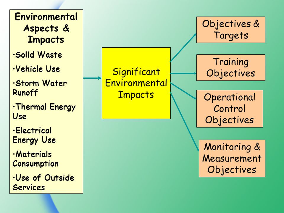 Significant Environmental Impacts Objectives & Targets Training Objectives Operational Control Objectives Monitoring & Measurement Objectives Environmental Aspects & Impacts Solid Waste Vehicle Use Storm Water Runoff Thermal Energy Use Electrical Energy Use Materials Consumption Use of Outside Services