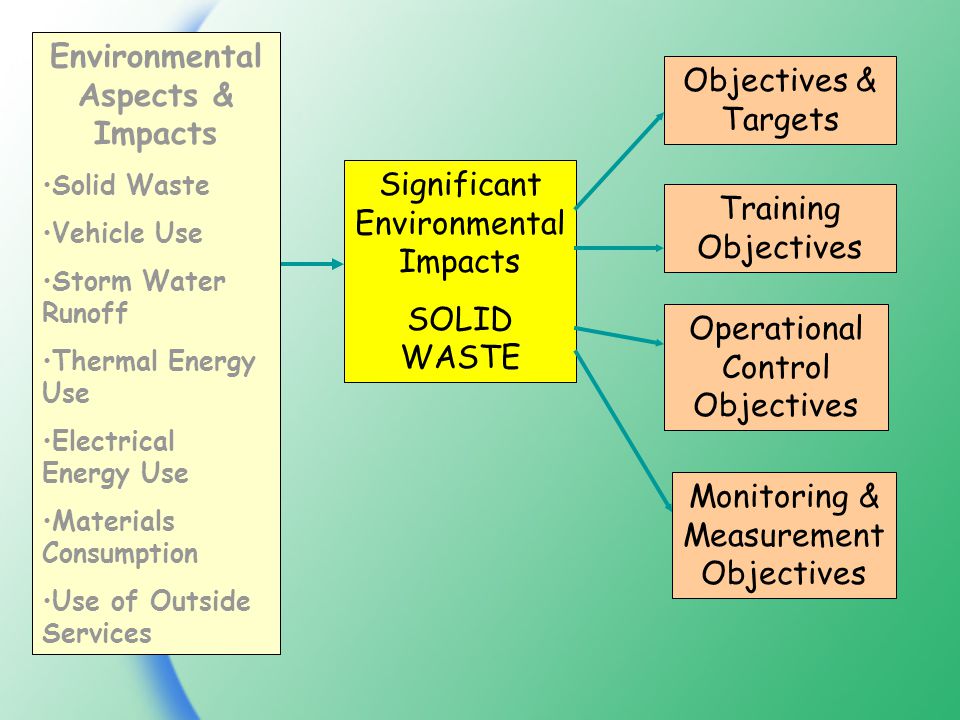 Significant Environmental Impacts SOLID WASTE Objectives & Targets Training Objectives Operational Control Objectives Monitoring & Measurement Objectives Environmental Aspects & Impacts Solid Waste Vehicle Use Storm Water Runoff Thermal Energy Use Electrical Energy Use Materials Consumption Use of Outside Services