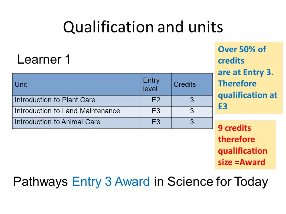 Qualification and units Learner 1 Unit Entry level Credits Introduction to Plant CareE23 Introduction to Land MaintenanceE33 Introduction to Animal CareE33 Pathways Entry 3 Award in Science for Today Over 50% of credits are at Entry 3.