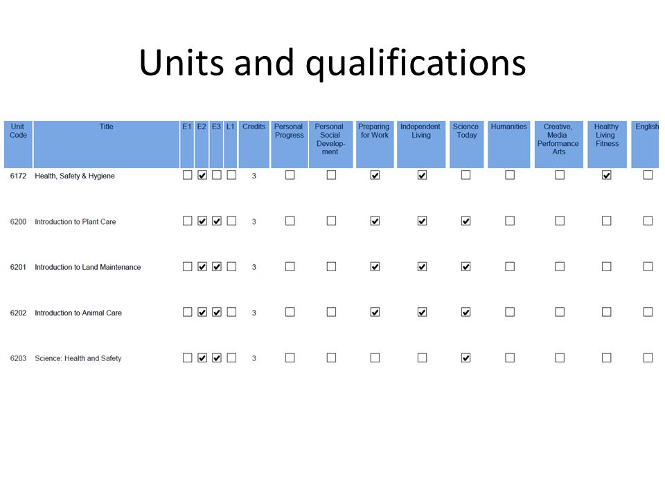 Units and qualifications