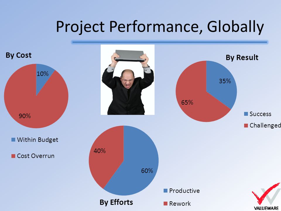 Project Performance, Globally