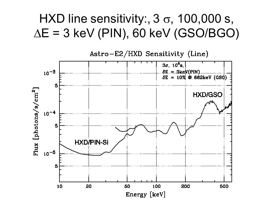 HXD line sensitivity:, 3 , 100,000 s,  E = 3 keV (PIN), 60 keV (GSO/BGO)