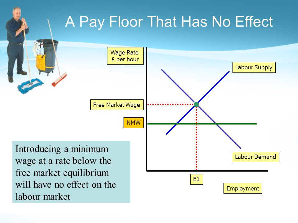 A Pay Floor That Has No Effect Employment Wage Rate £ per hour Labour Demand Labour Supply Free Market Wage E1 NMW Introducing a minimum wage at a rate below the free market equilibrium will have no effect on the labour market