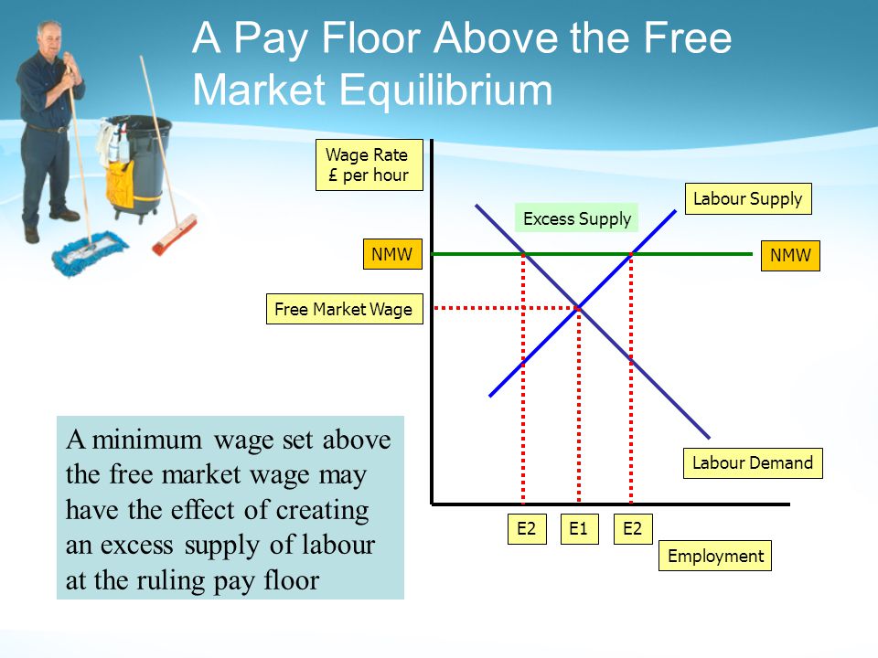 A Pay Floor Above the Free Market Equilibrium Employment Wage Rate £ per hour Excess Supply Labour Demand Labour Supply Free Market Wage E1 NMW E2 A minimum wage set above the free market wage may have the effect of creating an excess supply of labour at the ruling pay floor