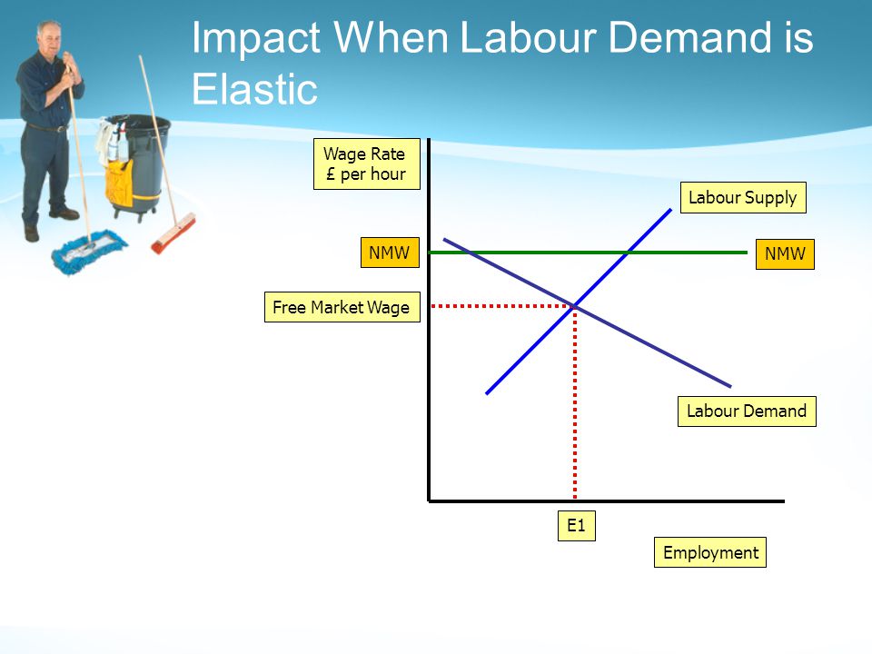 Impact When Labour Demand is Elastic Employment Wage Rate £ per hour Labour Demand Labour Supply Free Market Wage E1 NMW