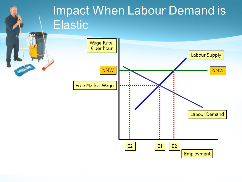 Impact When Labour Demand is Elastic Employment Wage Rate £ per hour Labour Demand Labour Supply Free Market Wage E1 NMW E2
