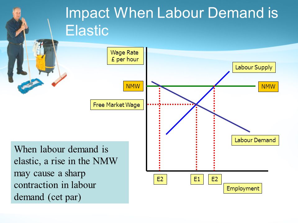 Impact When Labour Demand is Elastic Employment Wage Rate £ per hour Labour Demand Labour Supply Free Market Wage E1 NMW E2 When labour demand is elastic, a rise in the NMW may cause a sharp contraction in labour demand (cet par)