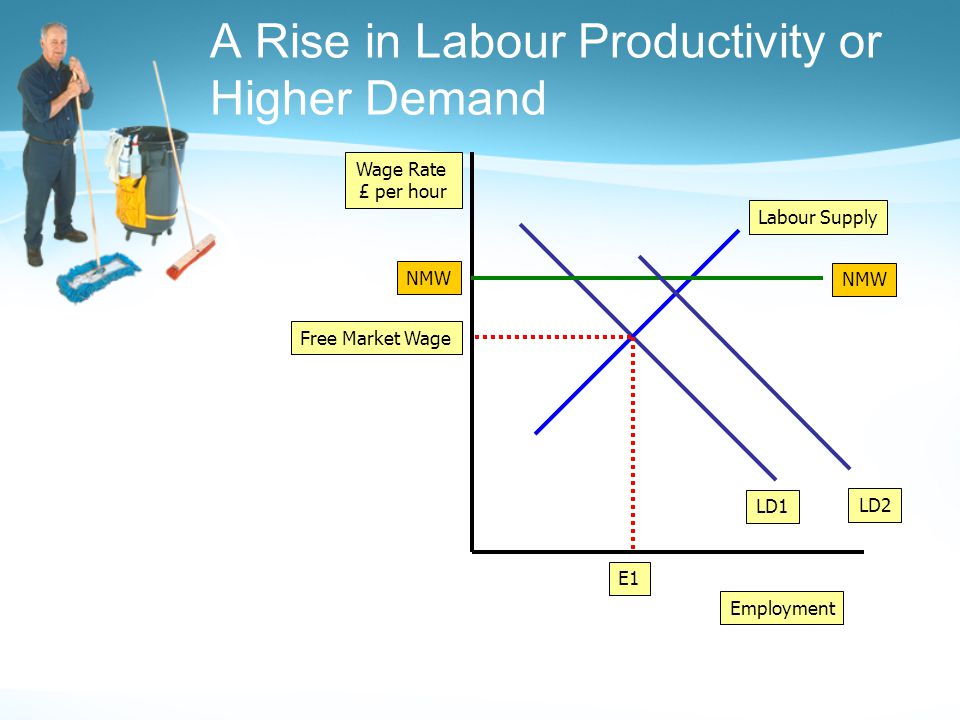 Employment Wage Rate £ per hour LD1 Labour Supply Free Market Wage E1 NMW LD2 A Rise in Labour Productivity or Higher Demand
