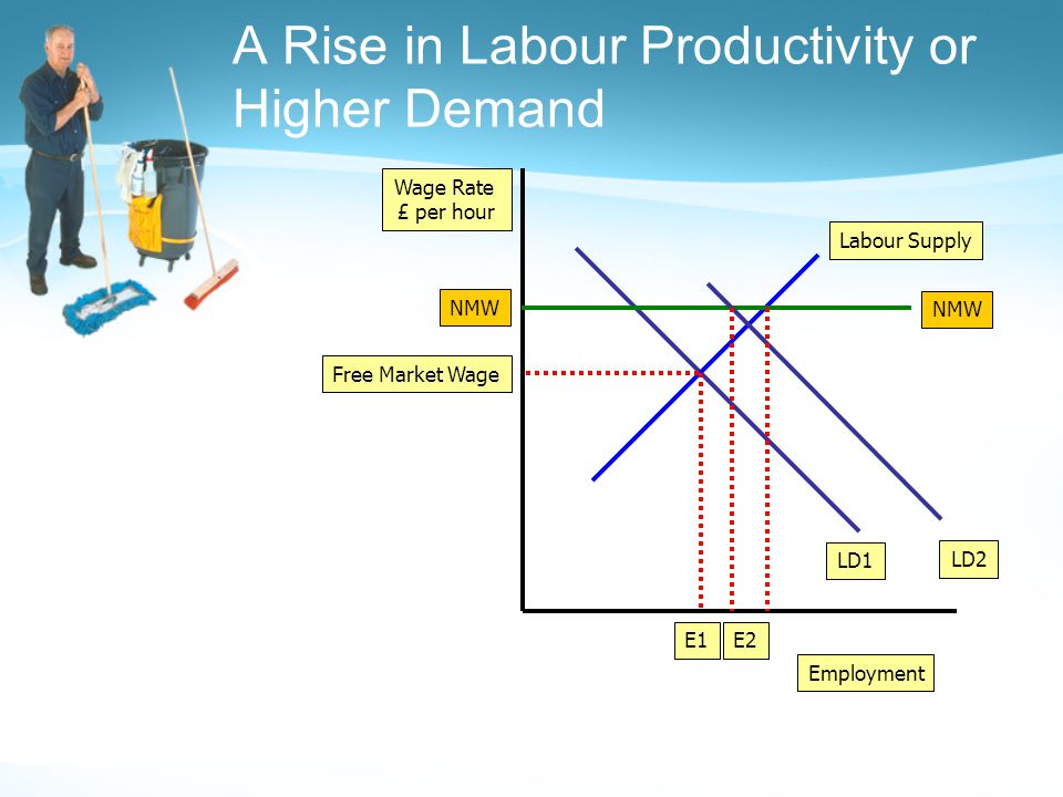 Employment Wage Rate £ per hour LD1 Labour Supply Free Market Wage E1 NMW E2 LD2