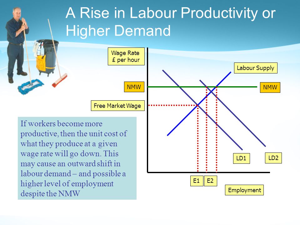 A Rise in Labour Productivity or Higher Demand If workers become more productive, then the unit cost of what they produce at a given wage rate will go down.