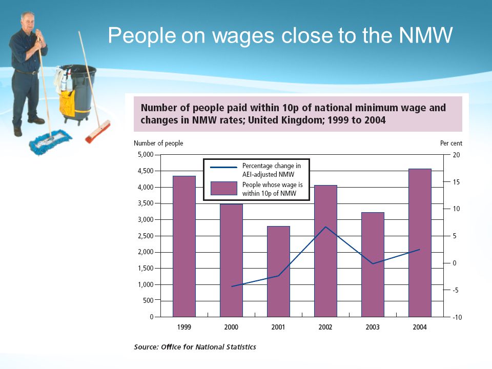 People on wages close to the NMW