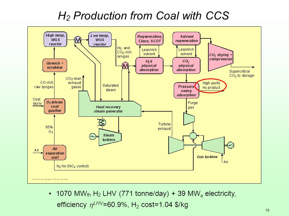 18 H 2 Production from Coal with CCS 1070 MW th H 2 LHV (771 tonne/day) + 39 MW e electricity, efficiency  LHV =60.9%, H 2 cost=1.04 $/kg