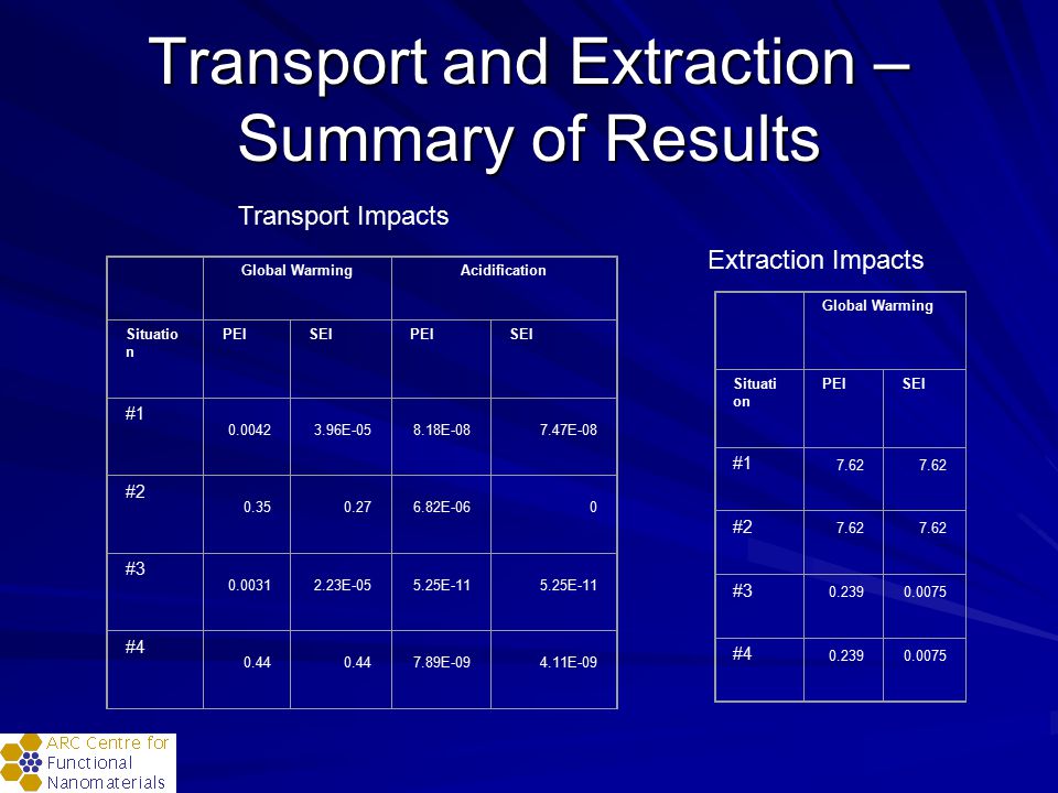 Transport and Extraction – Summary of Results Global Warming Situati on PEISEI # # # # Global WarmingAcidification Situatio n PEISEIPEISEI # E E E-08 # E-060 # E E-11 # E E-09 Transport Impacts Extraction Impacts