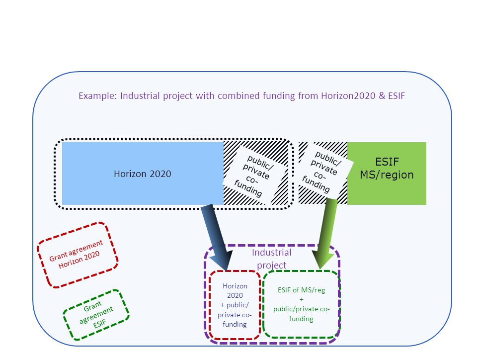 ESIF MS/region Horizon 2020 public/ private co- funding public/ private co- funding ESIF of MS/reg + public/private co- funding Horizon public/ private co- funding Industrial project Grant agreement Horizon 2020 Grant agreement ESIF Example: Industrial project with combined funding from Horizon2020 & ESIF