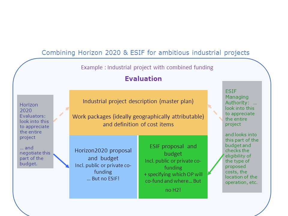 Evaluation Horizon 2020 Evaluators: look into this to appreciate the entire project … and negotiate this part of the budget.