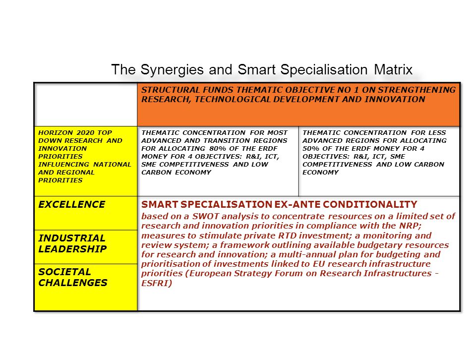 The Synergies and Smart Specialisation Matrix