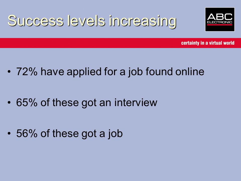 Success levels increasing 72% have applied for a job found online 65% of these got an interview 56% of these got a job