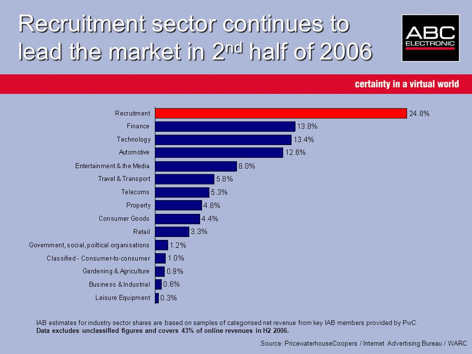 Source: PricewaterhouseCoopers / Internet Advertising Bureau / WARC Recruitment sector continues to lead the market in 2 nd half of 2006 IAB estimates for industry sector shares are based on samples of categorised net revenue from key IAB members provided by PwC.