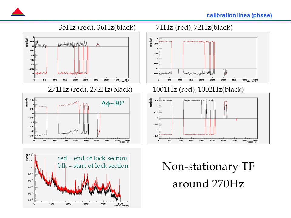 calibration lines (phase) Non-stationary TF around 270Hz 271Hz (red), 272Hz(black) 1001Hz (red), 1002Hz(black) 35Hz (red), 36Hz(black) 71Hz (red), 72Hz(black) red – end of lock section blk – start of lock section  30 o