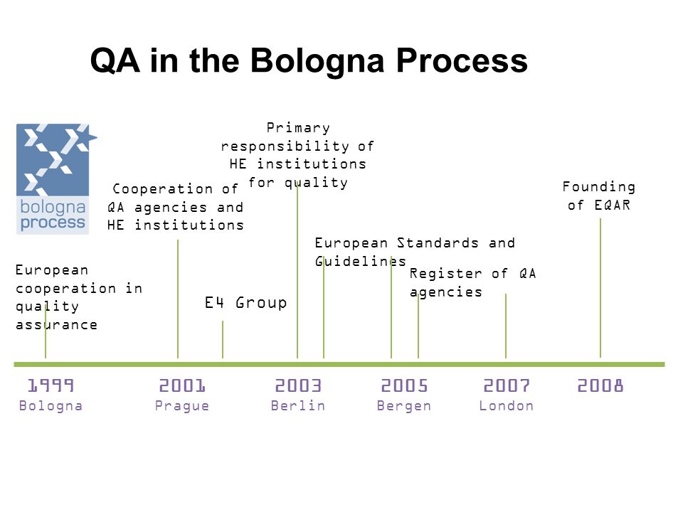 QA in the Bologna Process 1999 Bologna 2001 Prague 2003 Berlin 2005 Bergen 2007 London European cooperation in quality assurance Primary responsibility of HE institutions for quality European Standards and Guidelines Register of QA agencies Cooperation of QA agencies and HE institutions E4 Group 2008 Founding of EQAR