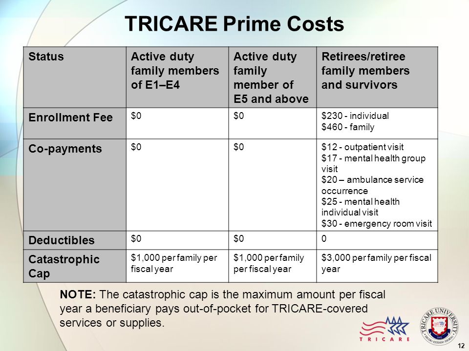 12 TRICARE Prime Costs StatusActive duty family members of E1–E4 Active duty family member of E5 and above Retirees/retiree family members and survivors Enrollment Fee $0 $230 - individual $460 - family Co-payments $0 $12 - outpatient visit $17 - mental health group visit $20 – ambulance service occurrence $25 - mental health individual visit $30 - emergency room visit Deductibles $0 0 Catastrophic Cap $1,000 per family per fiscal year $3,000 per family per fiscal year NOTE: The catastrophic cap is the maximum amount per fiscal year a beneficiary pays out-of-pocket for TRICARE-covered services or supplies.