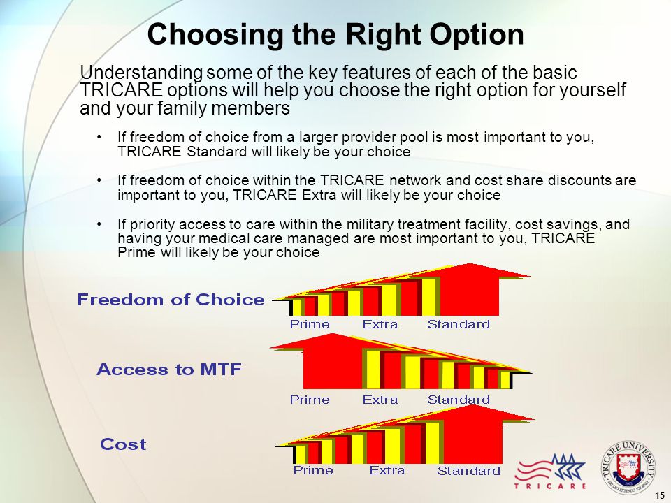 15 Choosing the Right Option Understanding some of the key features of each of the basic TRICARE options will help you choose the right option for yourself and your family members If freedom of choice from a larger provider pool is most important to you, TRICARE Standard will likely be your choice If freedom of choice within the TRICARE network and cost share discounts are important to you, TRICARE Extra will likely be your choice If priority access to care within the military treatment facility, cost savings, and having your medical care managed are most important to you, TRICARE Prime will likely be your choice