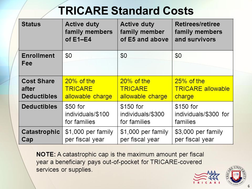 6 TRICARE Standard Costs StatusActive duty family members of E1–E4 Active duty family member of E5 and above Retirees/retiree family members and survivors Enrollment Fee $0 Cost Share after Deductibles 20% of the TRICARE allowable charge 25% of the TRICARE allowable charge Deductibles$50 for individuals/$100 for families $150 for individuals/$300 for families Catastrophic Cap $1,000 per family per fiscal year $3,000 per family per fiscal year NOTE: A catastrophic cap is the maximum amount per fiscal year a beneficiary pays out-of-pocket for TRICARE-covered services or supplies.