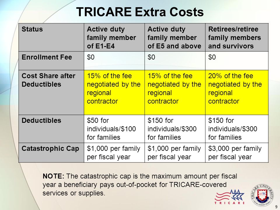 9 TRICARE Extra Costs StatusActive duty family member of E1-E4 Active duty family member of E5 and above Retirees/retiree family members and survivors Enrollment Fee$0 Cost Share after Deductibles 15% of the fee negotiated by the regional contractor 20% of the fee negotiated by the regional contractor Deductibles$50 for individuals/$100 for families $150 for individuals/$300 for families Catastrophic Cap$1,000 per family per fiscal year $3,000 per family per fiscal year NOTE: The catastrophic cap is the maximum amount per fiscal year a beneficiary pays out-of-pocket for TRICARE-covered services or supplies.