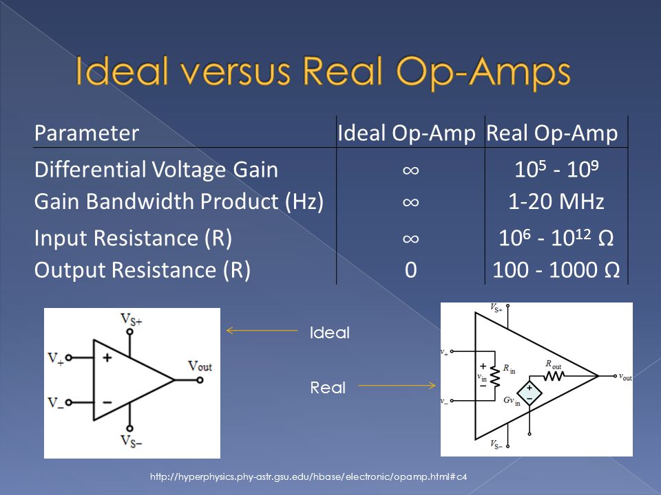 ParameterIdeal Op-AmpReal Op-Amp Differential Voltage Gain ∞ Gain Bandwidth Product (Hz) ∞ 1-20 MHz Input Resistance (R) ∞ Ω Output Resistance (R) Ω Ideal Real