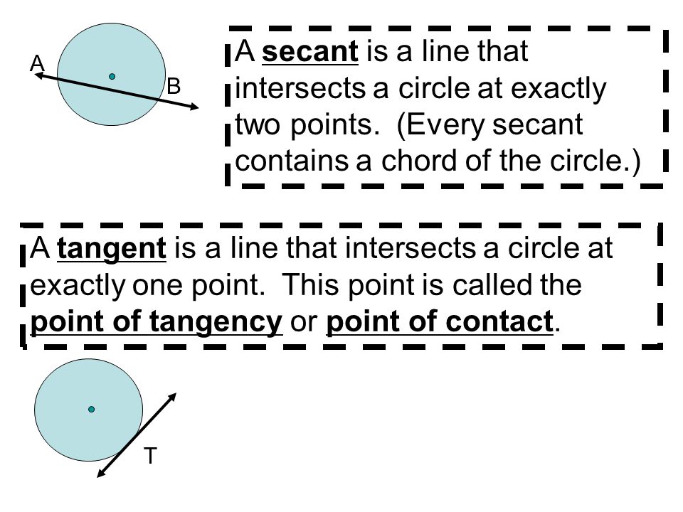 A B A secant is a line that intersects a circle at exactly two points.