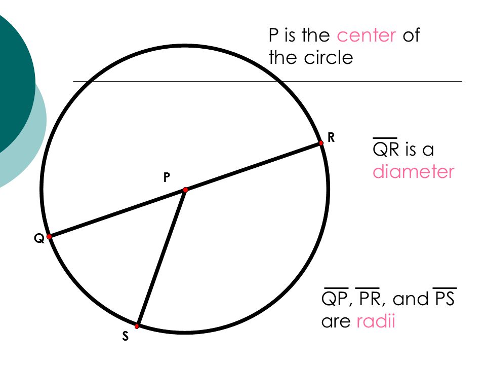 P P is the center of the circle Q R QR is a diameter S QP, PR, and PS are radii