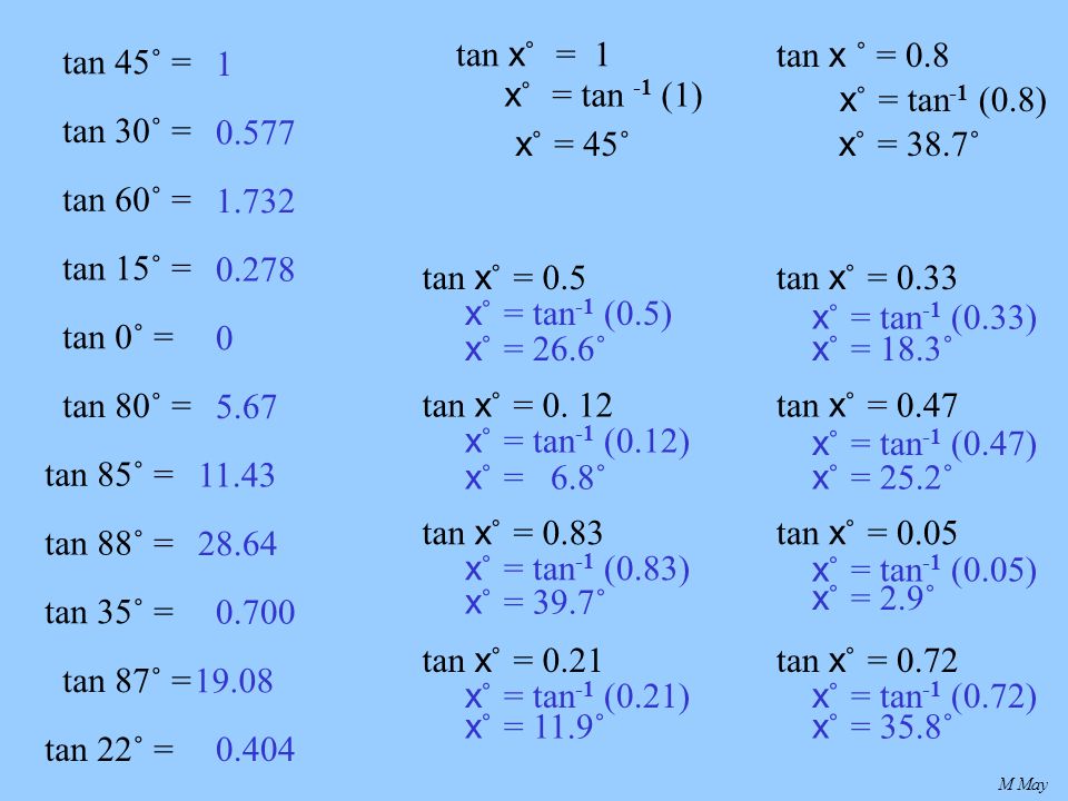 M May tan 45˚ = tan 30˚ = tan 60˚ = tan 15˚ = tan 0˚ = tan 80˚ = tan 85˚ = tan 88˚ = tan 35˚ = tan 87˚ = tan 22˚ = tan x ˚ = 1 x ˚ = tan -1 (1) x ˚ = 45˚ tan x ˚ = 0.8 x ˚ = tan -1 (0.8) x ˚ = 38.7˚ tan x ˚ = 0.5 tan x ˚ = 0.