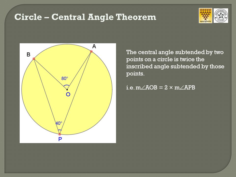 Circle – Central Angle Theorem The central angle subtended by two points on a circle is twice the inscribed angle subtended by those points.