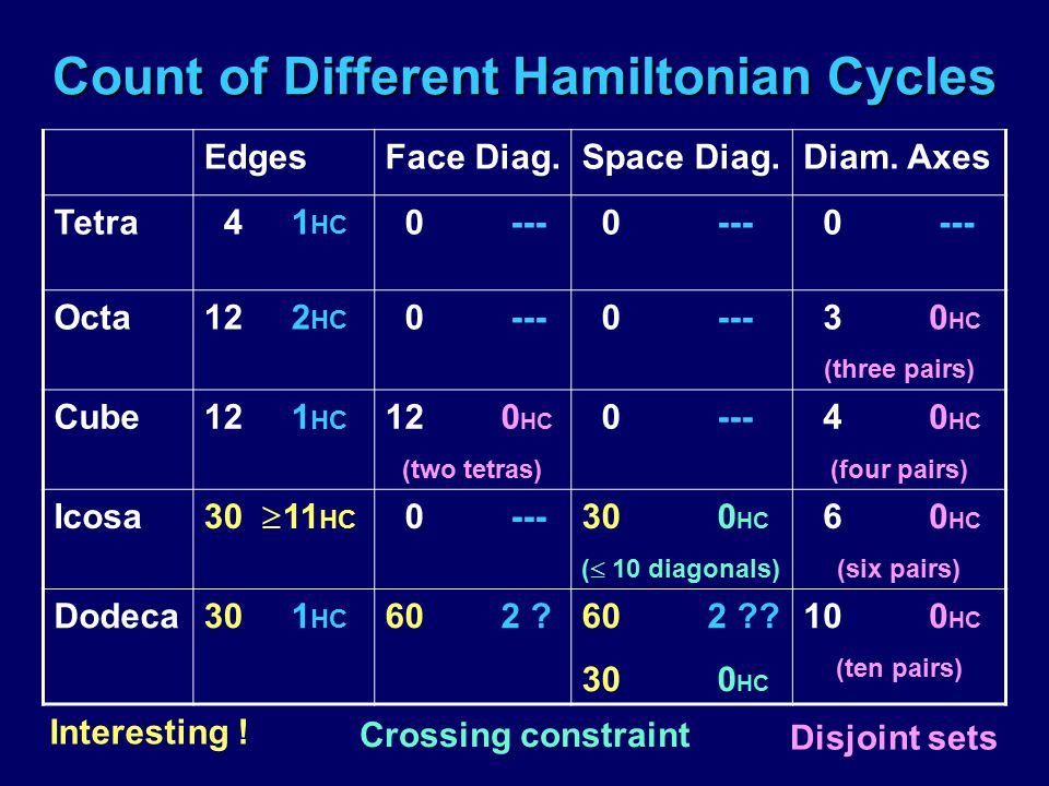Count of Different Hamiltonian Cycles EdgesFace Diag.Space Diag.Diam.