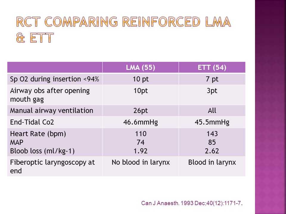 LMA (55)ETT (54) Sp O2 during insertion <94%10 pt7 pt Airway obs after opening mouth gag 10pt3pt Manual airway ventilation26ptAll End-Tidal Co246.6mmHg45.5mmHg Heart Rate (bpm) MAP Bloob loss (ml/kg-1) Fiberoptic laryngoscopy at end No blood in larynxBlood in larynx Can J Anaesth.