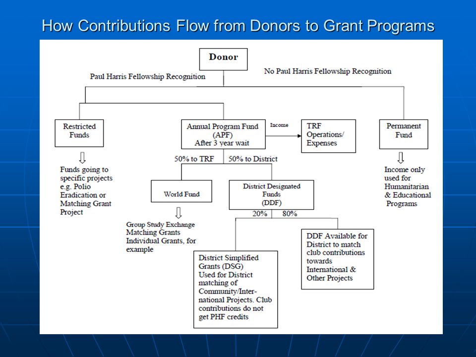 How Contributions Flow from Donors to Grant Programs
