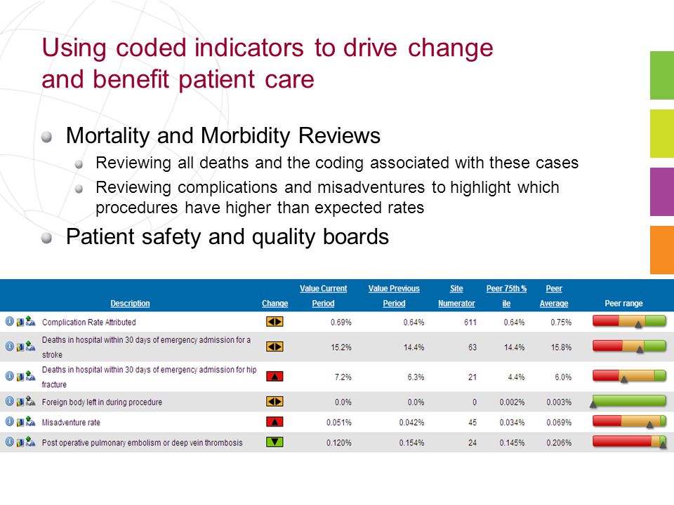 Using coded indicators to drive change and benefit patient care Mortality and Morbidity Reviews Reviewing all deaths and the coding associated with these cases Reviewing complications and misadventures to highlight which procedures have higher than expected rates Patient safety and quality boards