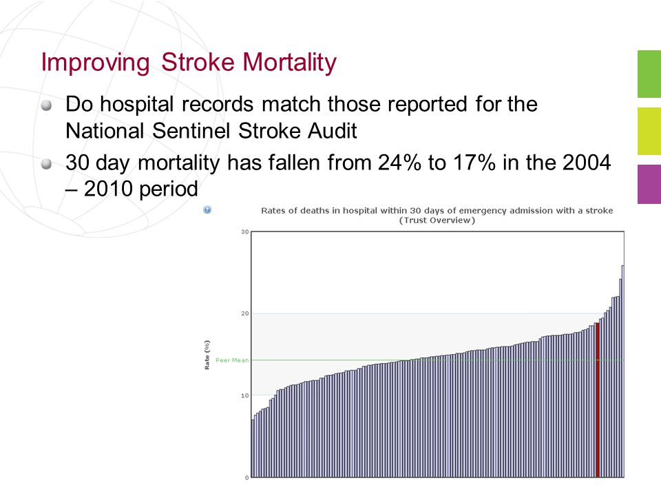 Improving Stroke Mortality Do hospital records match those reported for the National Sentinel Stroke Audit 30 day mortality has fallen from 24% to 17% in the 2004 – 2010 period