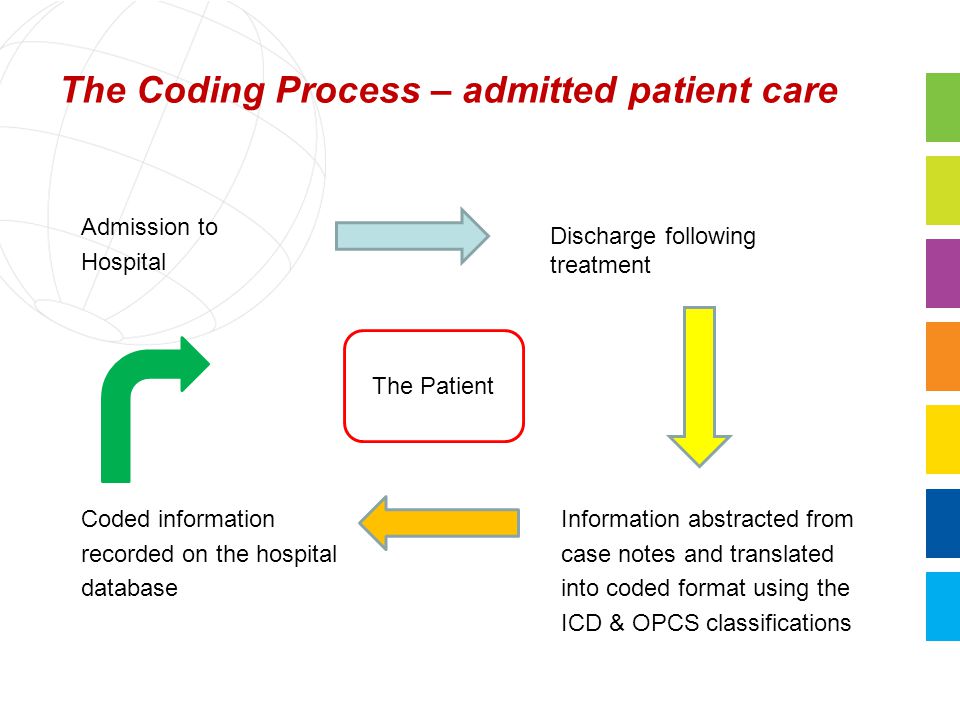The Coding Process – admitted patient care Admission to Hospital Coded informationInformation abstracted from recorded on the hospitalcase notes and translated databaseinto coded format using the ICD & OPCS classifications Discharge following treatment The Patient