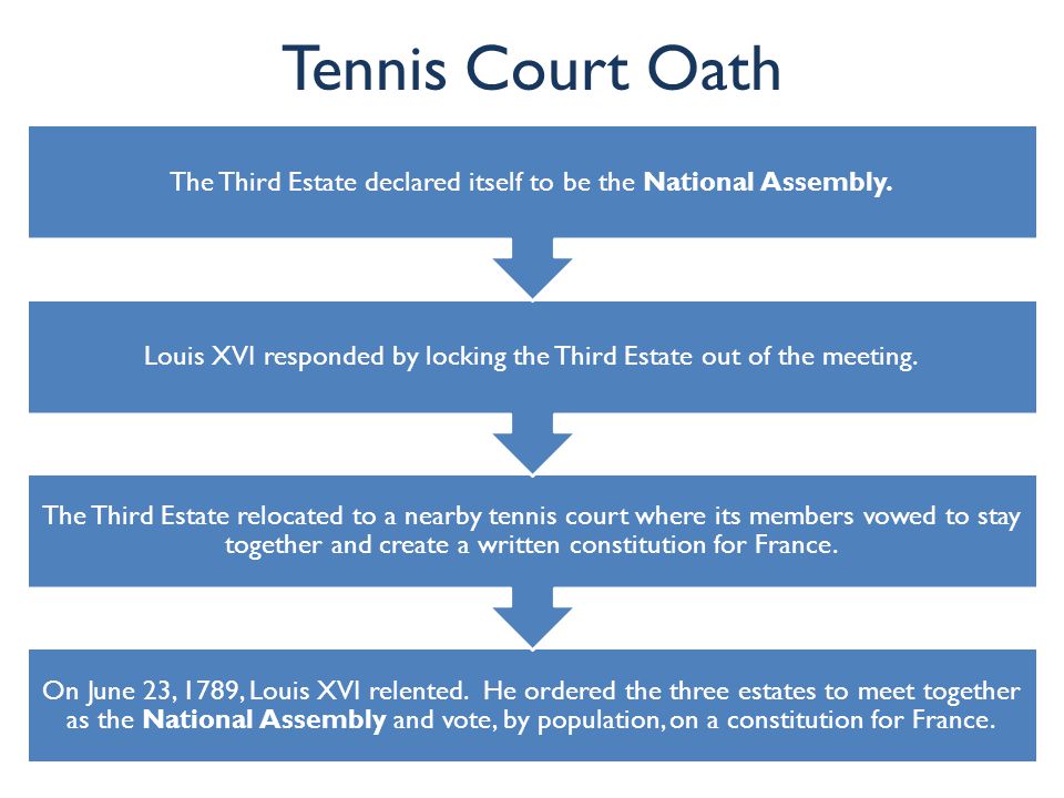 Tennis Court Oath On June 23, 1789, Louis XVI relented.