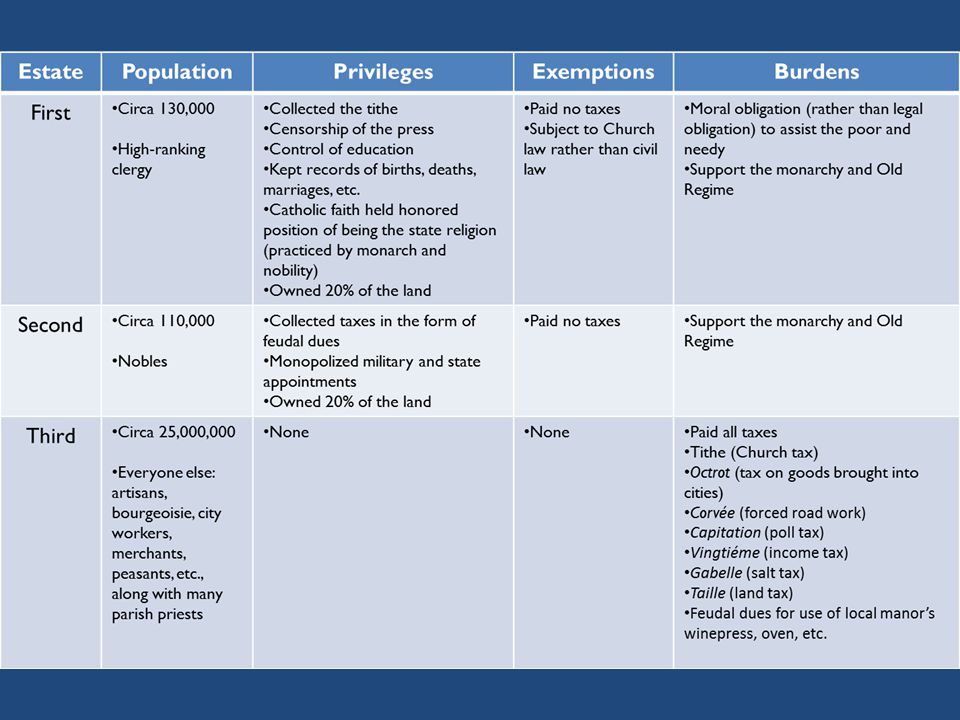 Class and State in Ancien Regime France: The Road to Modernity?