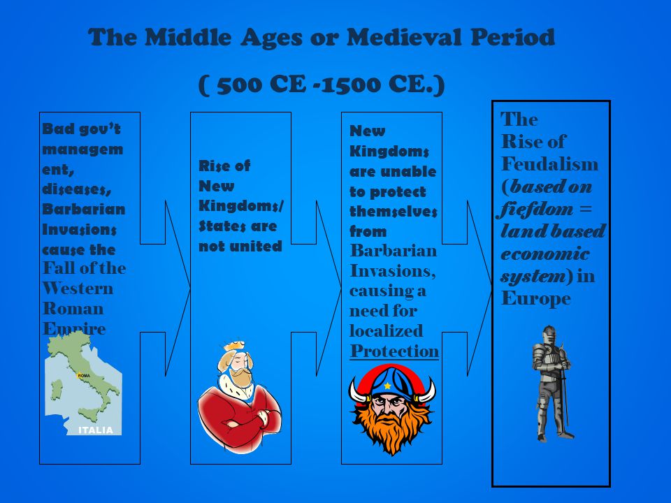 Bad gov’t managem ent, diseases, Barbarian Invasions cause the Fall of the Western Roman Empire Rise of New Kingdoms/ States are not united New Kingdoms are unable to protect themselves from Barbarian Invasions, causing a need for localized Protection The Rise of Feudalism (based on fiefdom = land based economic system) in Europe The Middle Ages or Medieval Period ( 500 CE CE.)